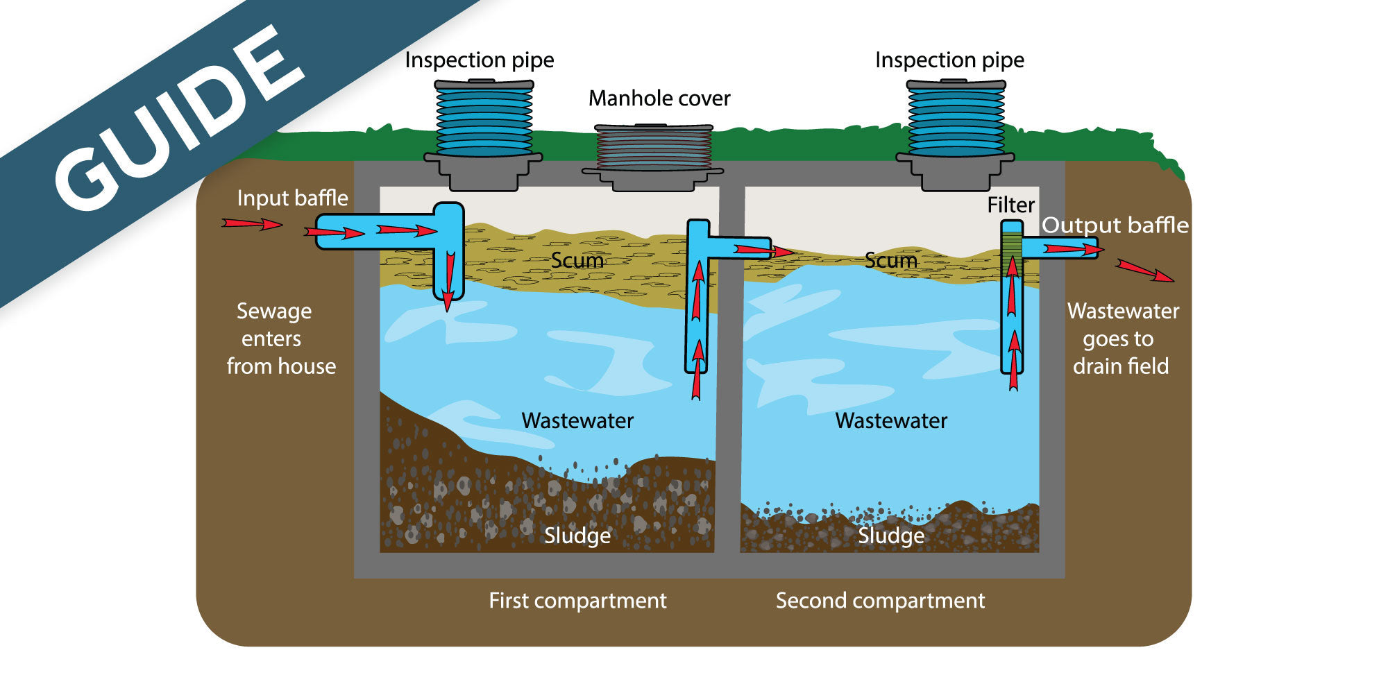Septic Systems — What Rural Buyers Need to Know Conventional Two-Compartment Septic Tank Infrastructure Layout Cross Section